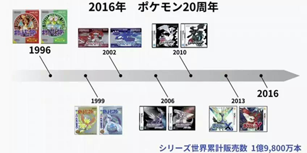 Pokémon – La settima generazione arriverà il prossimo anno con il 20° anniversario?